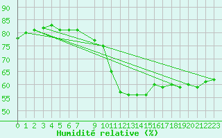 Courbe de l'humidit relative pour Arjeplog