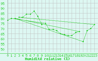 Courbe de l'humidit relative pour Pointe de Chemoulin (44)