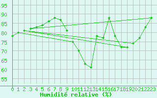 Courbe de l'humidit relative pour Saint-Germain-le-Guillaume (53)