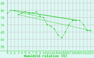 Courbe de l'humidit relative pour Bziers-Centre (34)