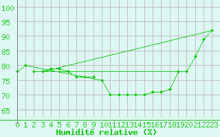 Courbe de l'humidit relative pour Memmingen