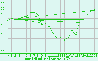 Courbe de l'humidit relative pour Le Touquet (62)