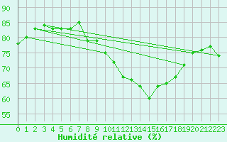 Courbe de l'humidit relative pour Pointe du Raz (29)