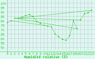 Courbe de l'humidit relative pour Muehlacker