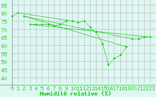 Courbe de l'humidit relative pour Cagnano (2B)