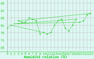 Courbe de l'humidit relative pour Laval (53)