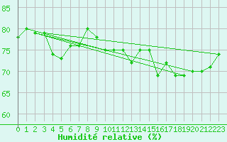 Courbe de l'humidit relative pour Le Vigan (30)