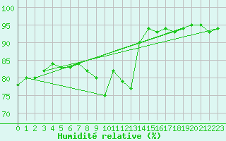 Courbe de l'humidit relative pour Saint-Vran (05)