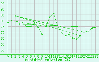 Courbe de l'humidit relative pour Cap Pertusato (2A)