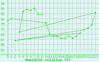 Courbe de l'humidit relative pour Tarbes (65)