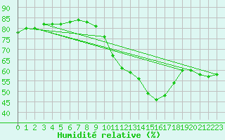 Courbe de l'humidit relative pour Lige Bierset (Be)