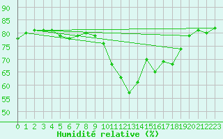 Courbe de l'humidit relative pour Bziers-Centre (34)