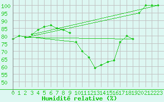 Courbe de l'humidit relative pour Croisette (62)