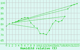 Courbe de l'humidit relative pour Oviedo