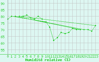 Courbe de l'humidit relative pour Palacios de la Sierra