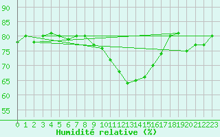 Courbe de l'humidit relative pour Medgidia
