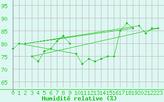 Courbe de l'humidit relative pour Belorado