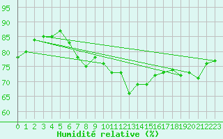 Courbe de l'humidit relative pour Weissfluhjoch