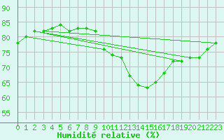 Courbe de l'humidit relative pour Bremerhaven