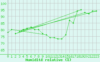 Courbe de l'humidit relative pour Bad Hersfeld
