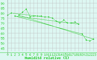 Courbe de l'humidit relative pour Vieste