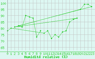 Courbe de l'humidit relative pour Siria