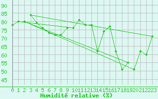 Courbe de l'humidit relative pour La Dle (Sw)