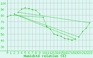 Courbe de l'humidit relative pour Saint-Hubert (Be)