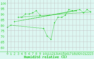 Courbe de l'humidit relative pour Thoiras (30)