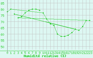 Courbe de l'humidit relative pour Woluwe-Saint-Pierre (Be)