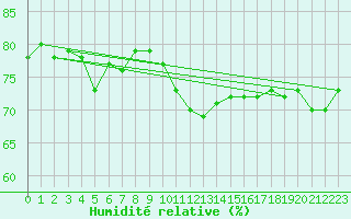 Courbe de l'humidit relative pour Usti Nad Labem
