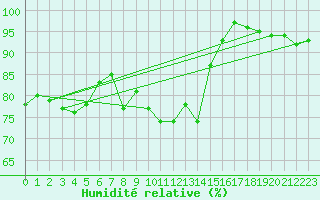 Courbe de l'humidit relative pour Negotin