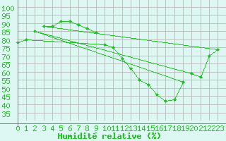 Courbe de l'humidit relative pour Ile de Groix (56)