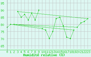 Courbe de l'humidit relative pour Ouessant (29)