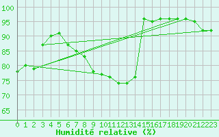 Courbe de l'humidit relative pour Maisach-Galgen