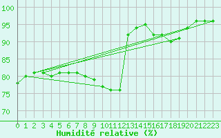 Courbe de l'humidit relative pour Orange (84)
