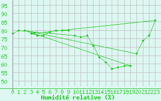 Courbe de l'humidit relative pour Bignan (56)