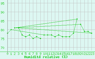 Courbe de l'humidit relative pour Zrich / Affoltern