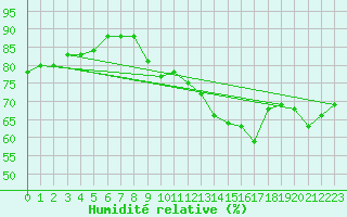 Courbe de l'humidit relative pour Engins (38)