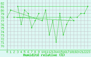 Courbe de l'humidit relative pour Nordstraum I Kvaenangen