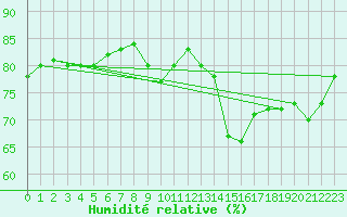 Courbe de l'humidit relative pour Roissy (95)