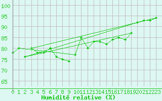 Courbe de l'humidit relative pour Saint-Haon (43)