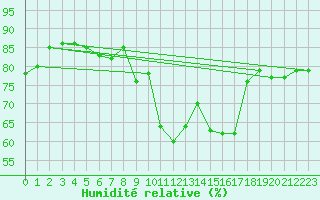 Courbe de l'humidit relative pour Sanary-sur-Mer (83)