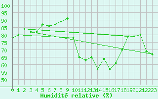 Courbe de l'humidit relative pour Villacoublay (78)