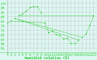 Courbe de l'humidit relative pour Blus (40)