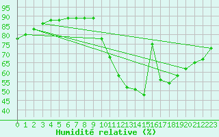 Courbe de l'humidit relative pour Abbeville - Hpital (80)