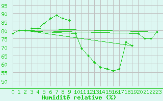 Courbe de l'humidit relative pour Saint-Brieuc (22)