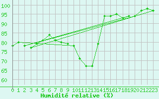 Courbe de l'humidit relative pour Altenrhein
