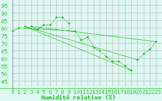Courbe de l'humidit relative pour Niort (79)