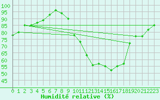 Courbe de l'humidit relative pour Vernouillet (78)